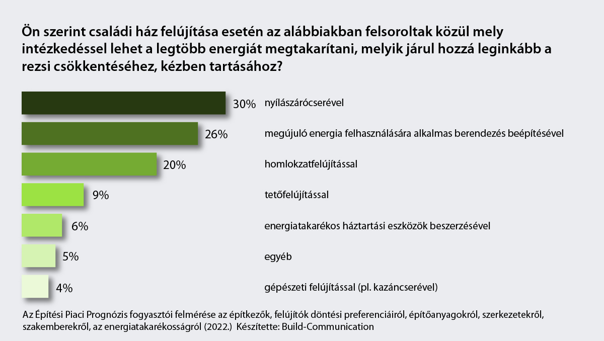 BC fogy felm mivel lehet a legtobb energiat sporolni 2022